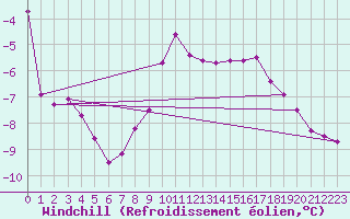 Courbe du refroidissement olien pour Marnitz