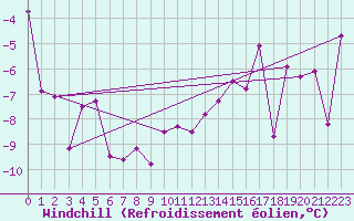 Courbe du refroidissement olien pour Lycksele
