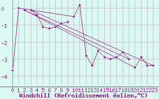 Courbe du refroidissement olien pour Drumalbin