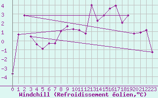 Courbe du refroidissement olien pour Aigle (Sw)