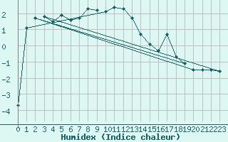 Courbe de l'humidex pour Mariapfarr