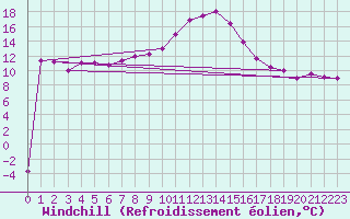 Courbe du refroidissement olien pour Loznica