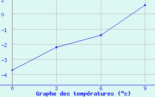 Courbe de tempratures pour Sojna