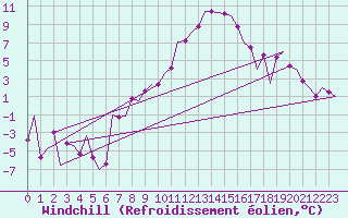 Courbe du refroidissement olien pour Lechfeld