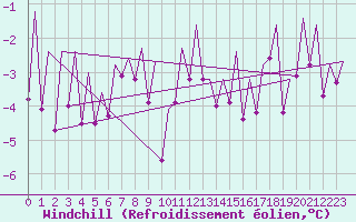Courbe du refroidissement olien pour Wick