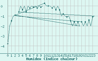 Courbe de l'humidex pour Ivalo