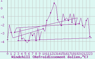 Courbe du refroidissement olien pour Sogndal / Haukasen