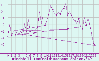 Courbe du refroidissement olien pour Erfurt-Bindersleben