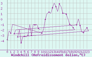 Courbe du refroidissement olien pour Klagenfurt-Flughafen