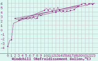 Courbe du refroidissement olien pour Oostende (Be)