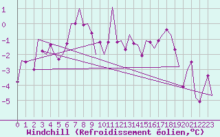 Courbe du refroidissement olien pour Laupheim