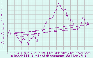 Courbe du refroidissement olien pour Nordholz