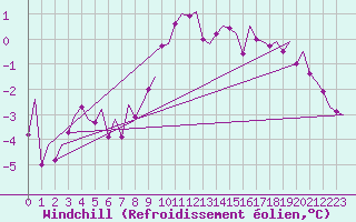 Courbe du refroidissement olien pour Vlieland