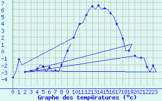 Courbe de tempratures pour Muenster / Osnabrueck