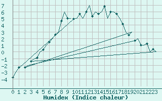 Courbe de l'humidex pour Joensuu