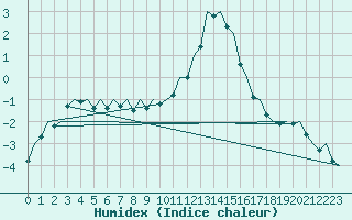 Courbe de l'humidex pour Neuburg / Donau