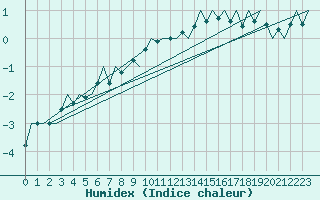 Courbe de l'humidex pour Fassberg