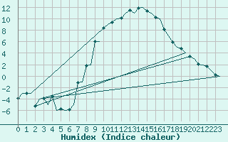 Courbe de l'humidex pour Linkoping / Malmen