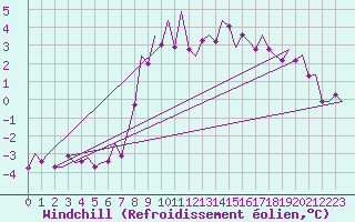 Courbe du refroidissement olien pour Volkel