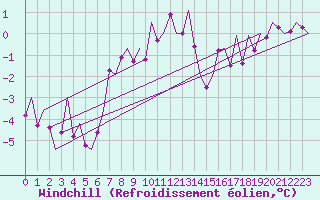 Courbe du refroidissement olien pour Sogndal / Haukasen