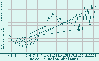 Courbe de l'humidex pour Suceava / Salcea