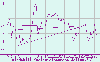 Courbe du refroidissement olien pour Visby Flygplats