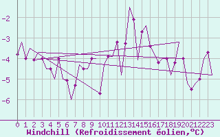 Courbe du refroidissement olien pour Buechel