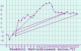 Courbe du refroidissement olien pour Wien / Schwechat-Flughafen