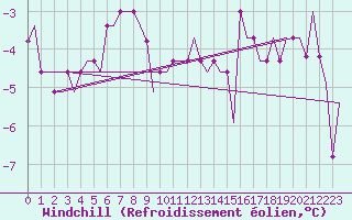 Courbe du refroidissement olien pour Nizhny Novgorod/Strigino