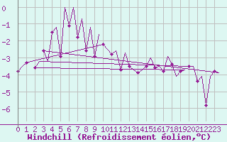 Courbe du refroidissement olien pour Mehamn
