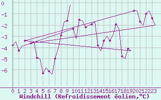Courbe du refroidissement olien pour Tromso / Langnes