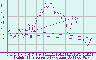Courbe du refroidissement olien pour Rost Flyplass