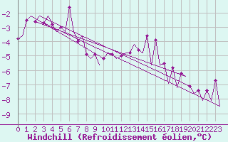 Courbe du refroidissement olien pour Borlange