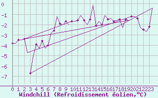 Courbe du refroidissement olien pour Alesund / Vigra