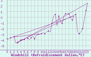 Courbe du refroidissement olien pour Oseberg