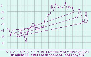 Courbe du refroidissement olien pour Leeds And Bradford
