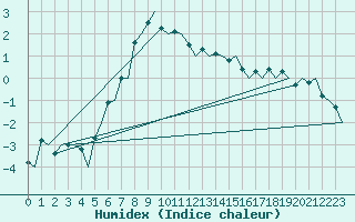 Courbe de l'humidex pour Lulea / Kallax