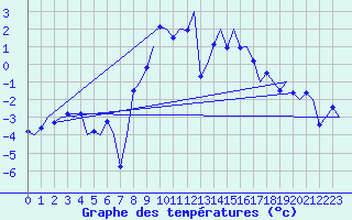 Courbe de tempratures pour Namsos Lufthavn