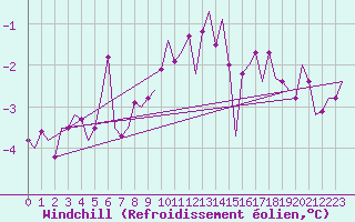 Courbe du refroidissement olien pour Wattisham