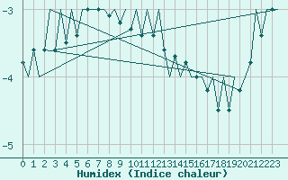 Courbe de l'humidex pour Rovaniemi