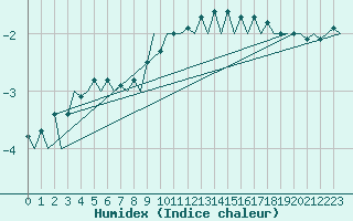 Courbe de l'humidex pour Kecskemet