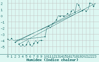 Courbe de l'humidex pour Hahn