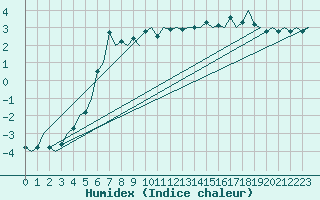 Courbe de l'humidex pour Hemavan