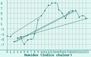 Courbe de l'humidex pour Milano / Malpensa