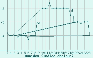 Courbe de l'humidex pour L'Viv