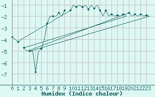 Courbe de l'humidex pour Rygge