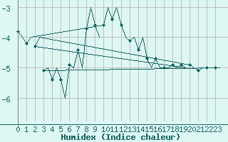 Courbe de l'humidex pour Hammerfest