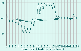 Courbe de l'humidex pour Stuttgart-Echterdingen