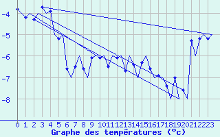 Courbe de tempratures pour Evenes