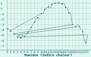 Courbe de l'humidex pour Lulea / Kallax